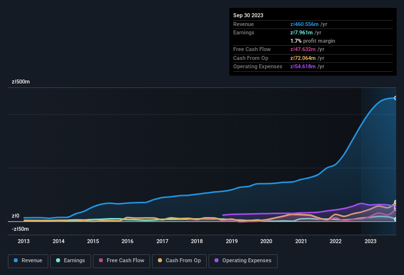 earnings-and-revenue-history