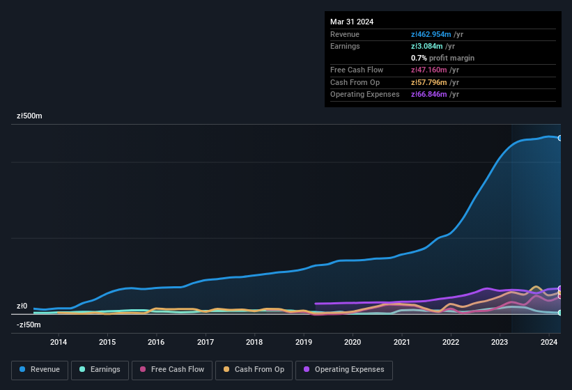 earnings-and-revenue-history