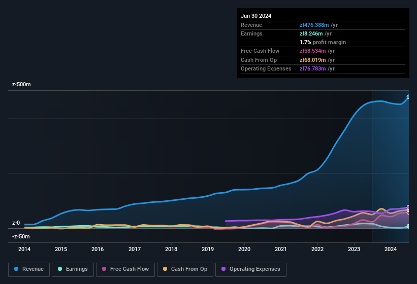 earnings-and-revenue-history