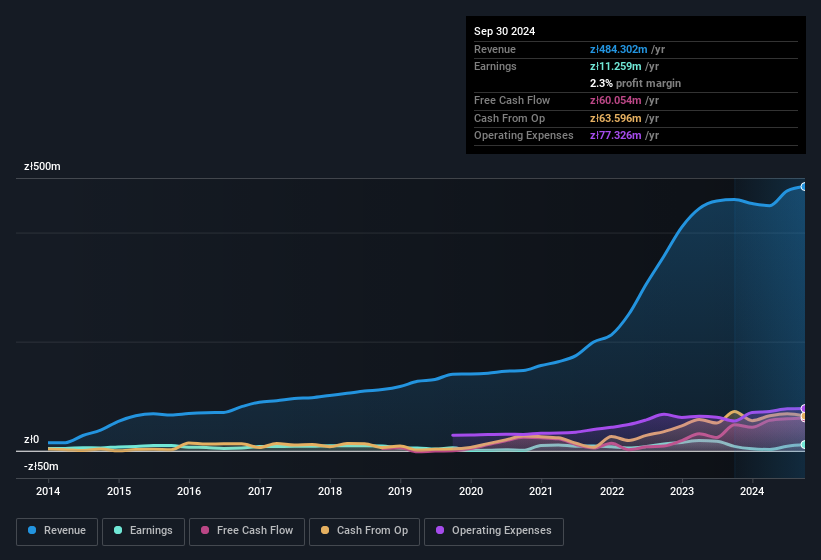 earnings-and-revenue-history