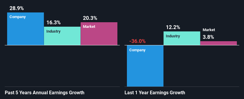 past-earnings-growth