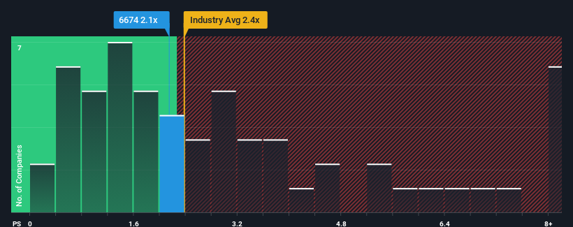 ps-multiple-vs-industry