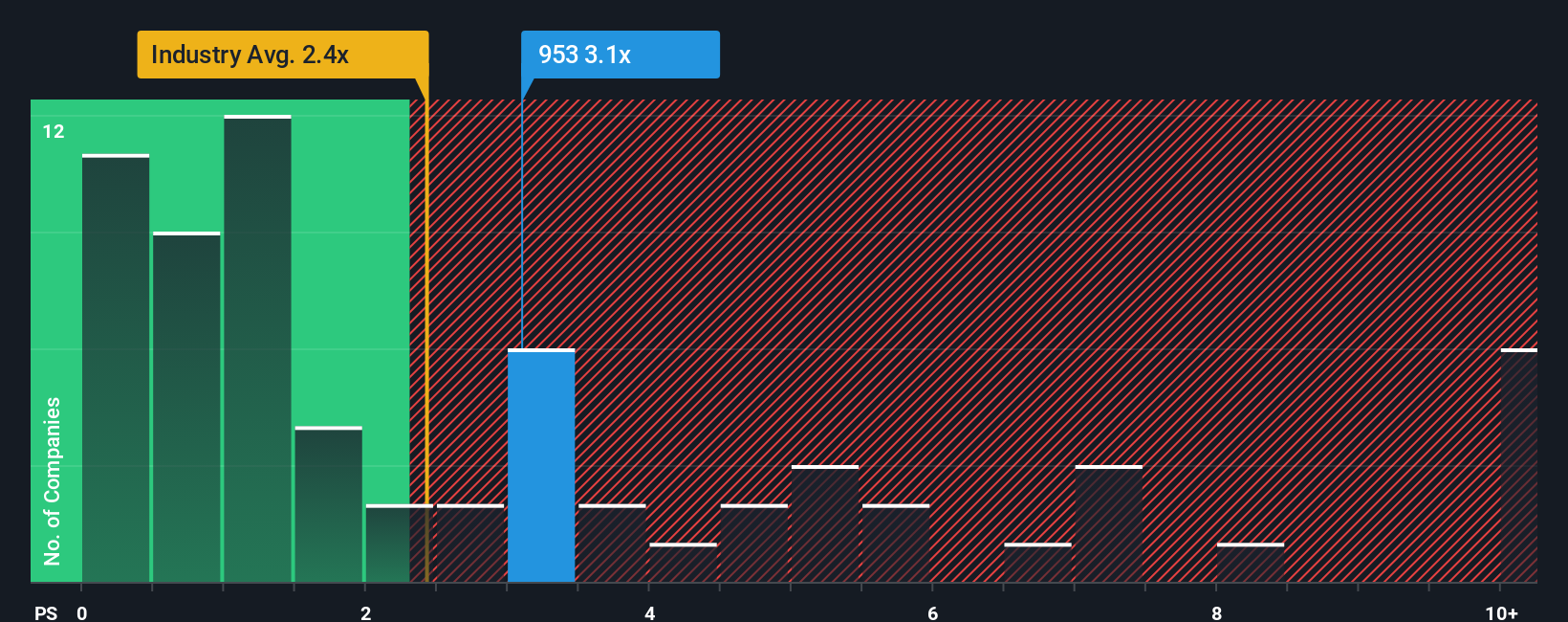 ps-multiple-vs-industry