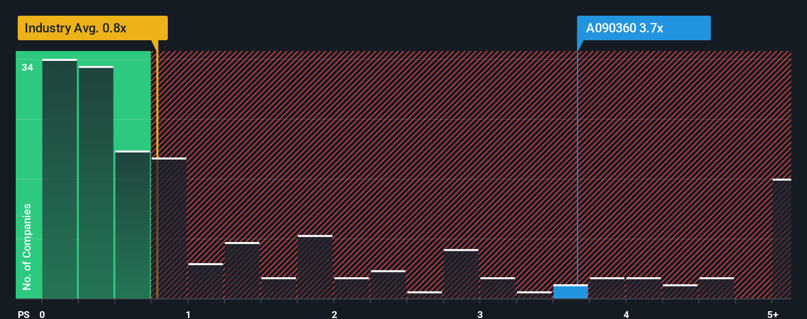 ps-multiple-vs-industry