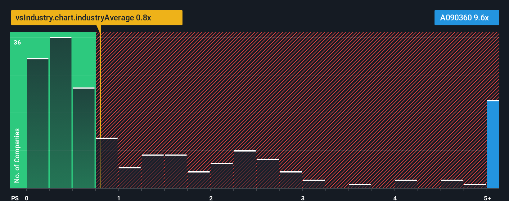 ps-multiple-vs-industry
