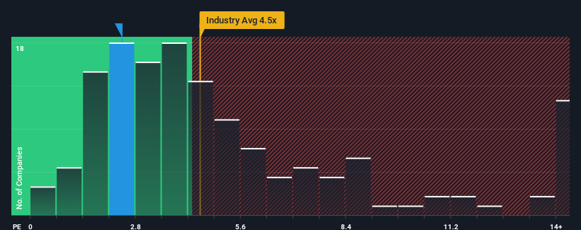 ps-multiple-vs-industry