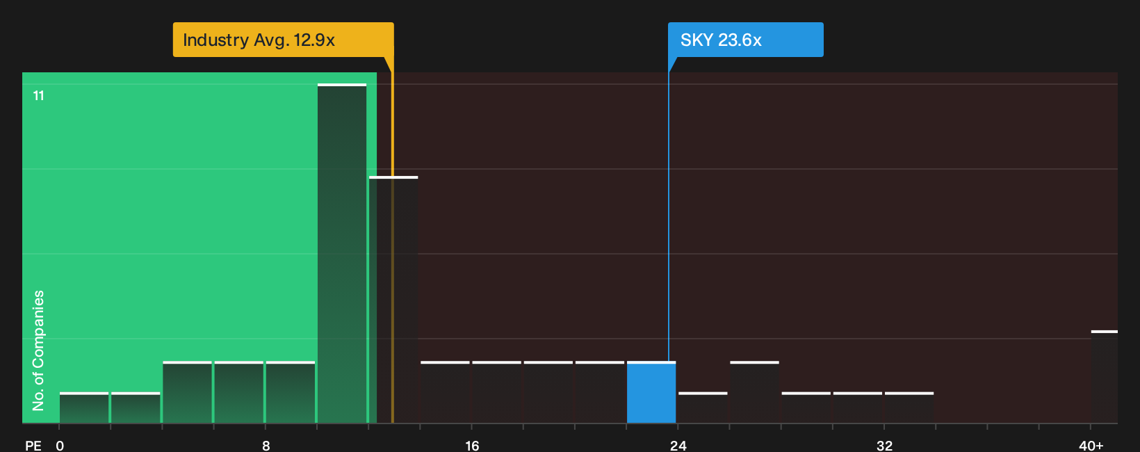 NYSE:SKY P/E Ratio as at Sep 2026