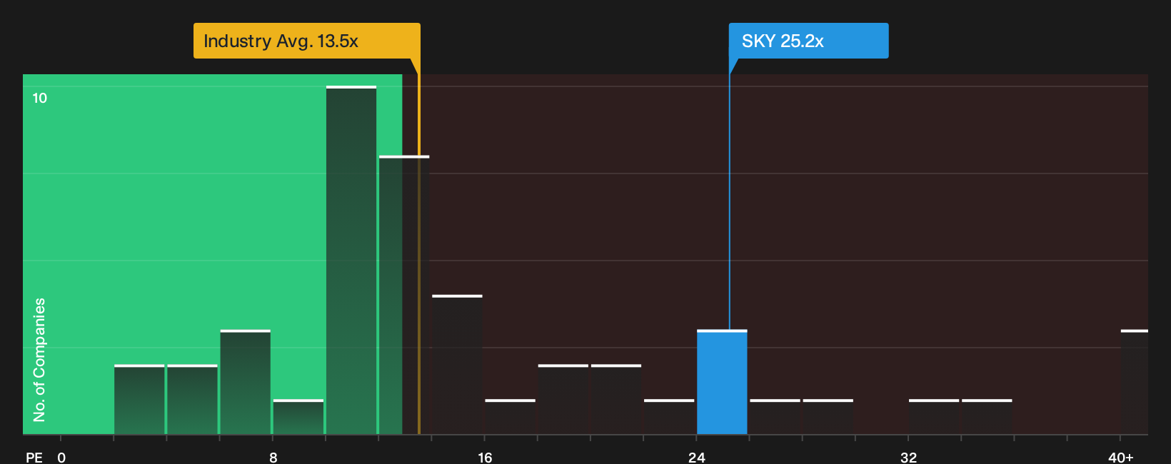 NYSE:SKY P/E Ratio as at Sep 2026