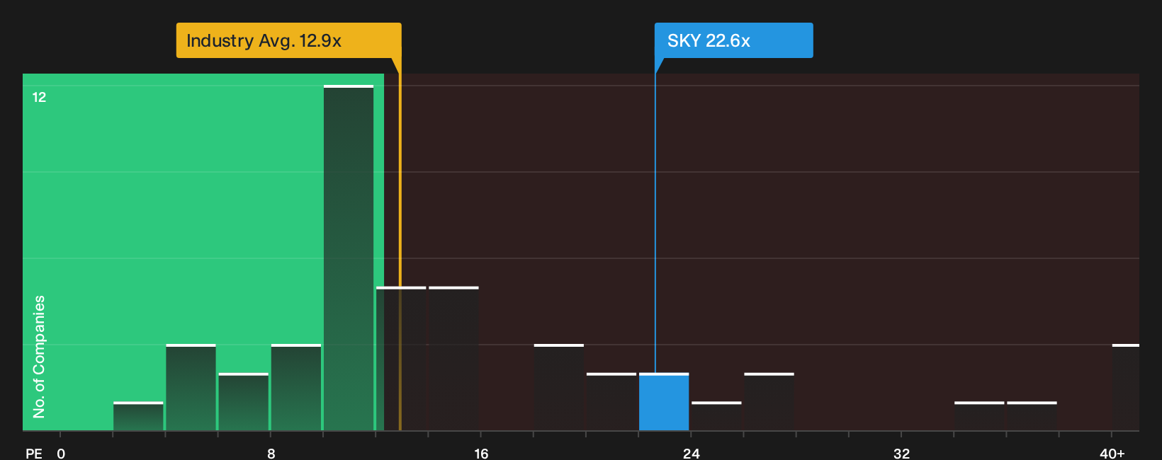 NYSE:SKY P/E Ratio as at Oct 2026