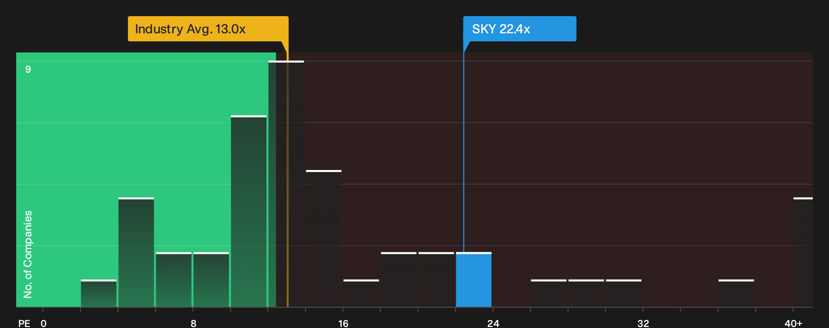 NYSE:SKY P/E Ratio as at Oct 2026