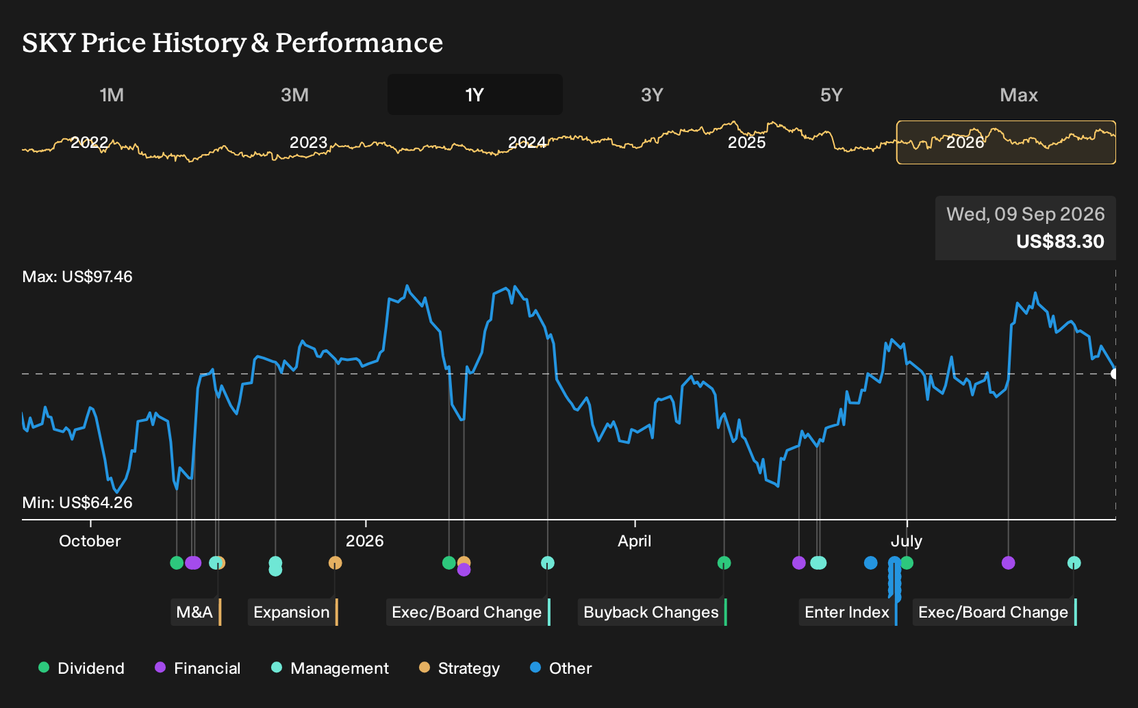 NYSE:SKY 1-Year Stock Price Chart