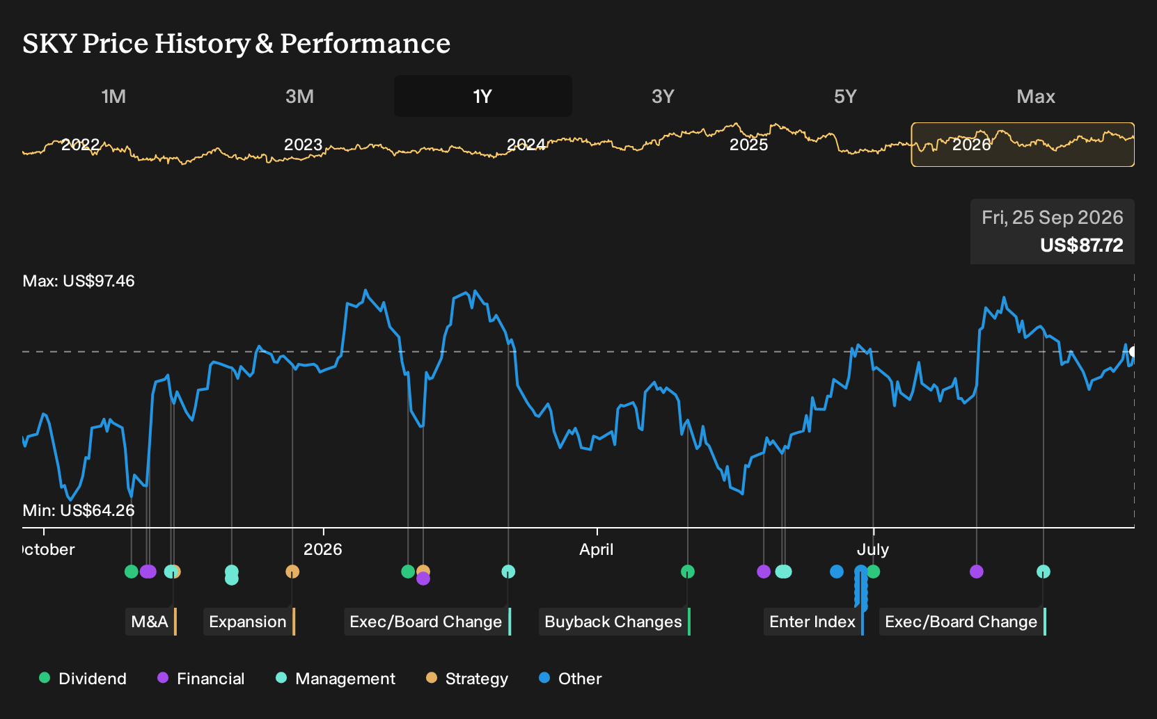 NYSE:SKY 1-Year Stock Price Chart