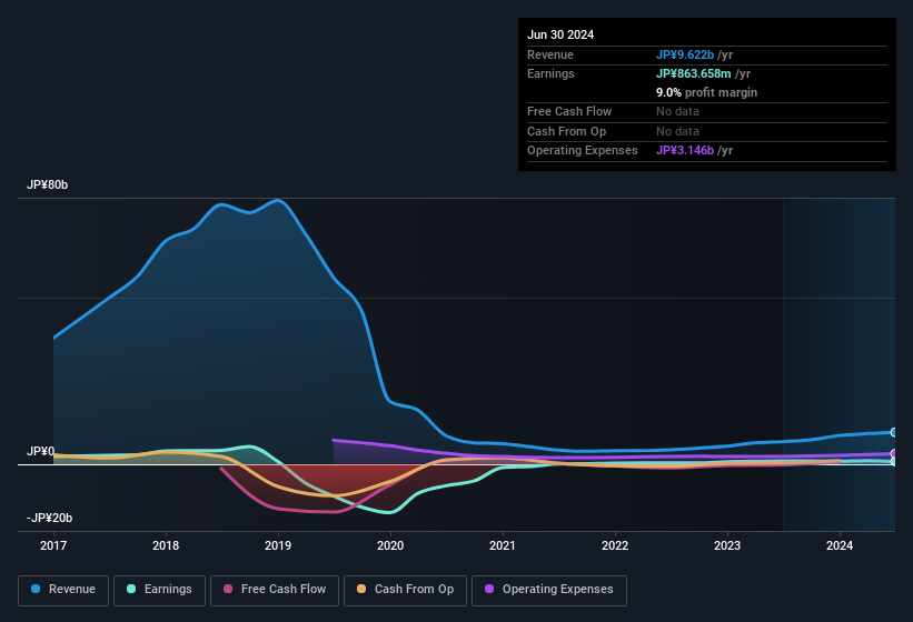 earnings-and-revenue-history