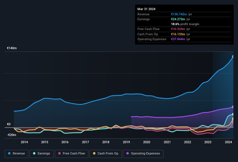 earnings-and-revenue-history