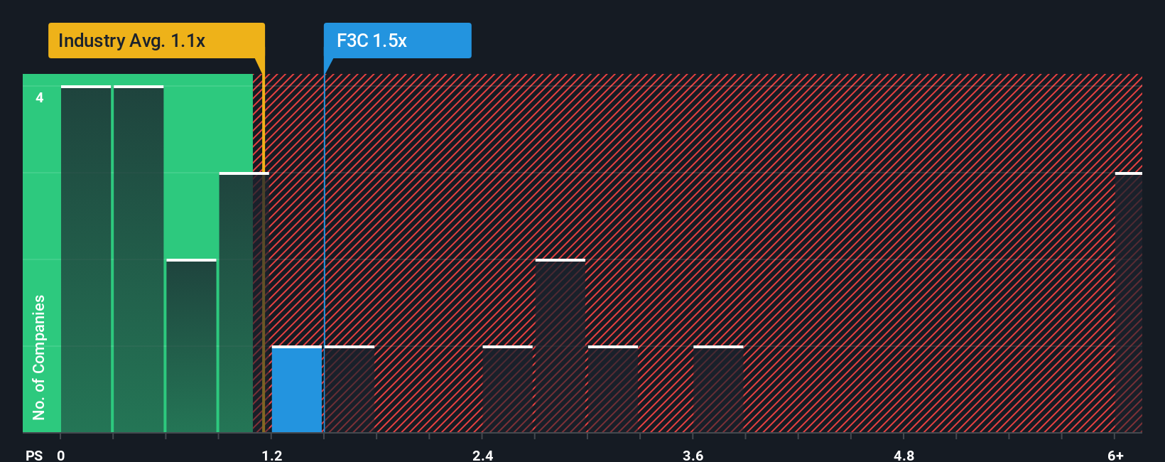 ps-multiple-vs-industry