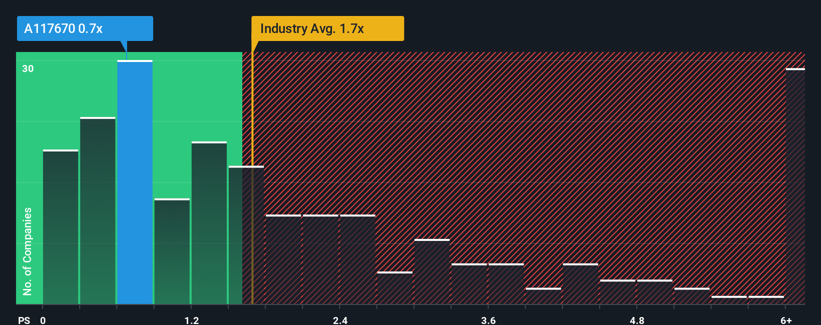 ps-multiple-vs-industry