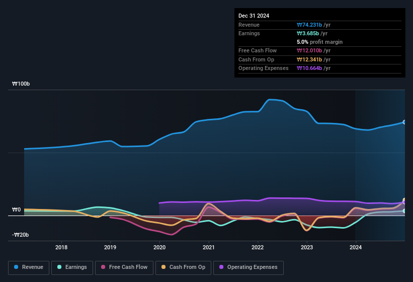 earnings-and-revenue-history