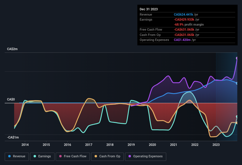 IC Capitalight Full Year 2023 Earnings: CA$0.005 loss per share (vs CA ...