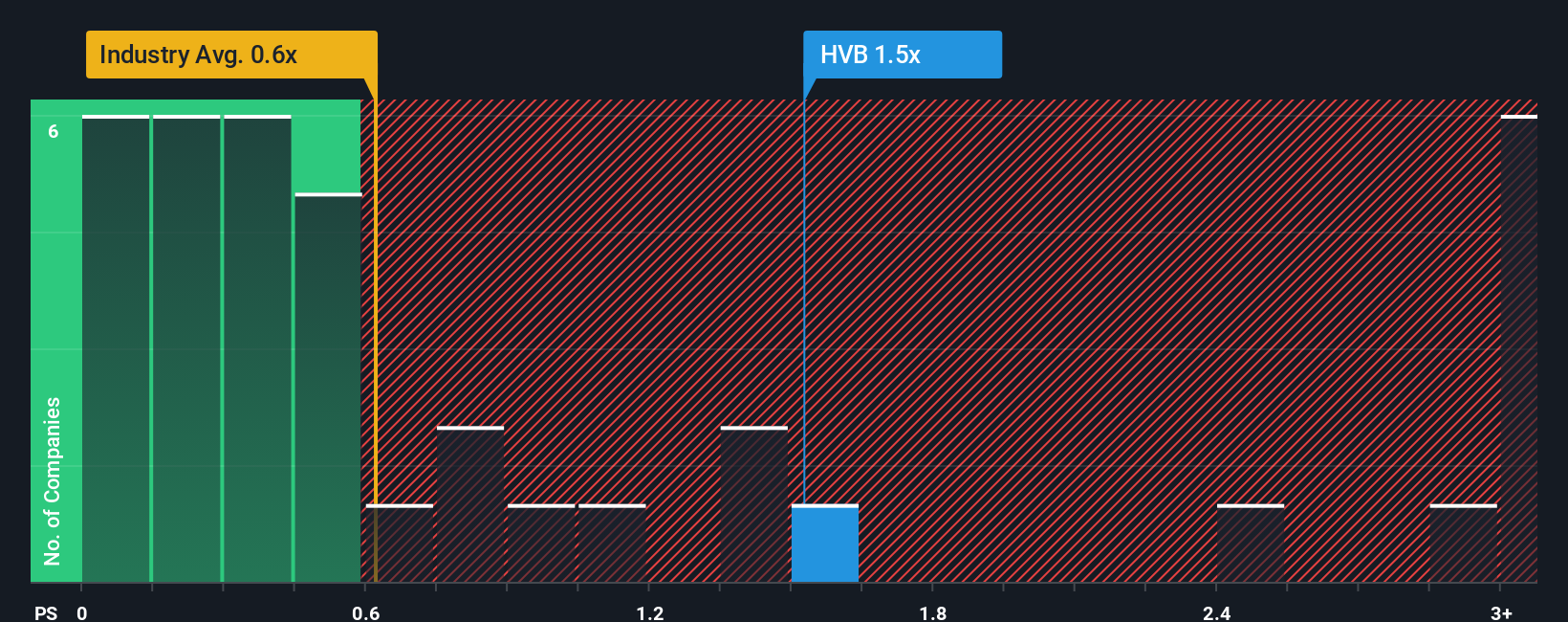 ps-multiple-vs-industry