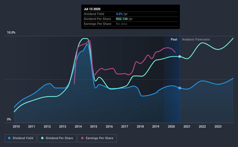 historic-dividend