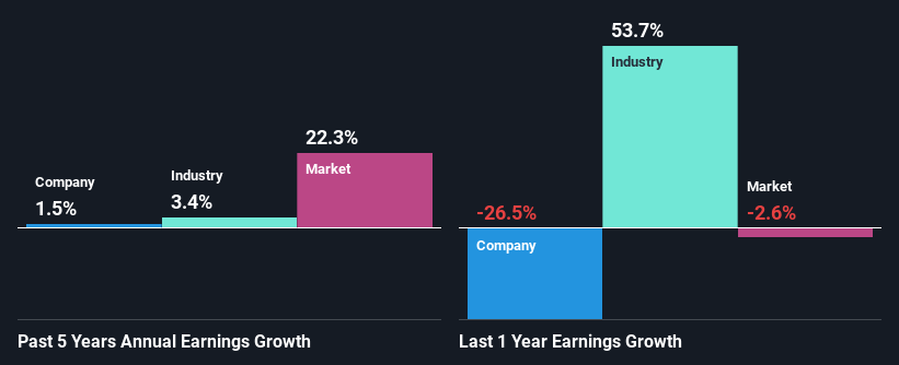 past-earnings-growth
