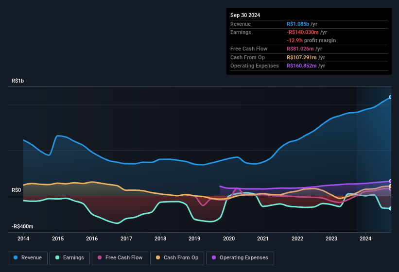 earnings-and-revenue-history