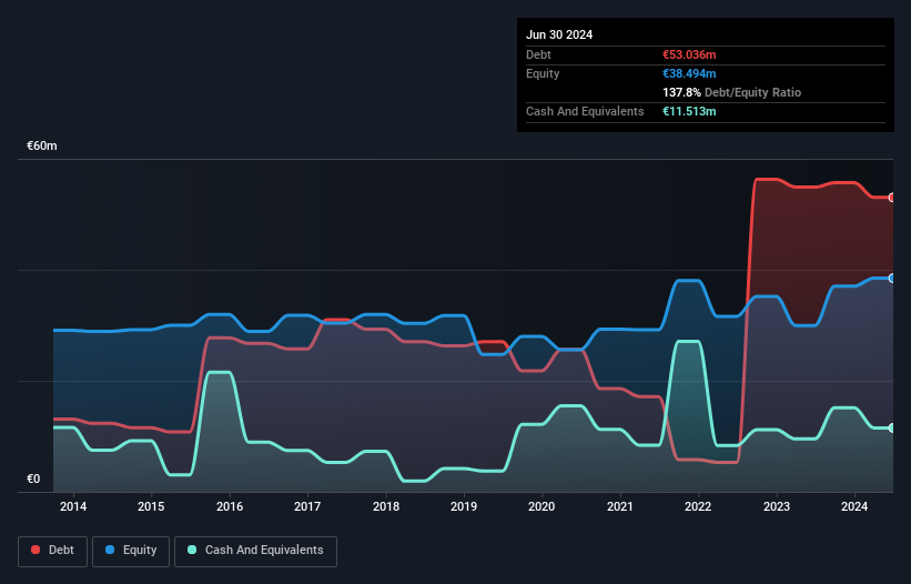 Debt-equity history analysis