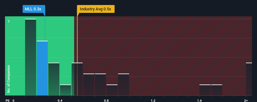 ps-multiple-vs-industry