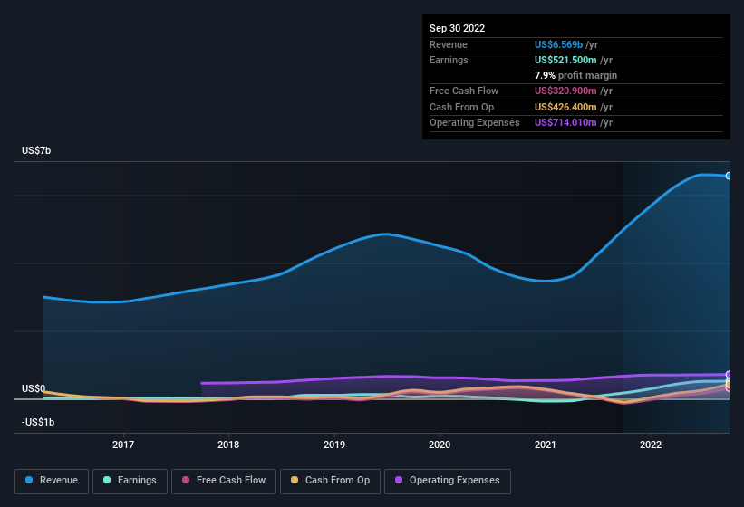 earnings-and-revenue-history