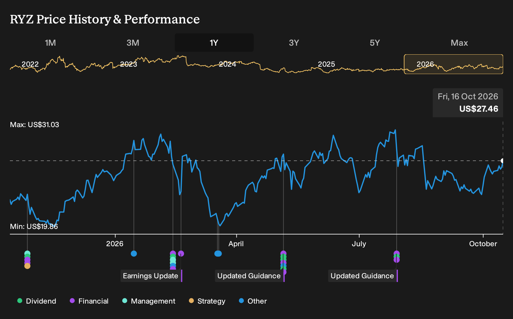 NYSE:RYZ 1-Year Stock Price Chart