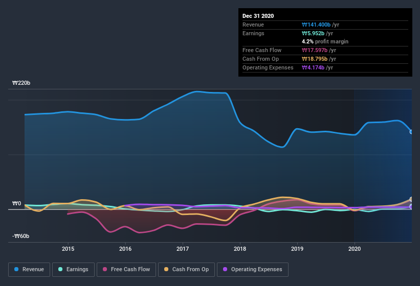 earnings-and-revenue-history