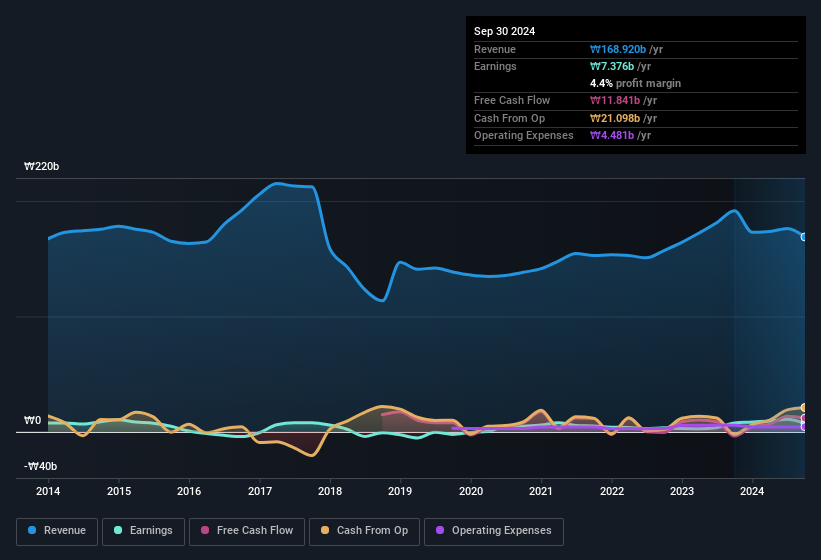 earnings-and-revenue-history