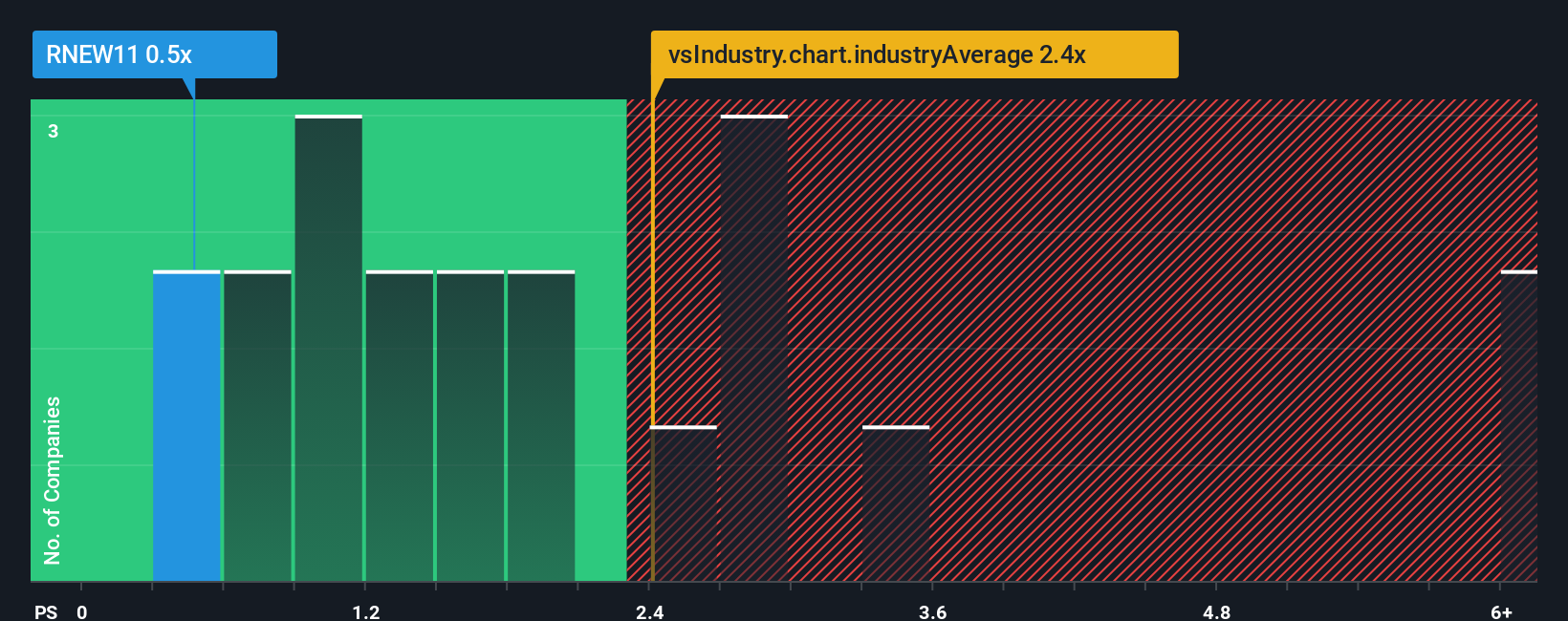 ps-multiple-vs-industry