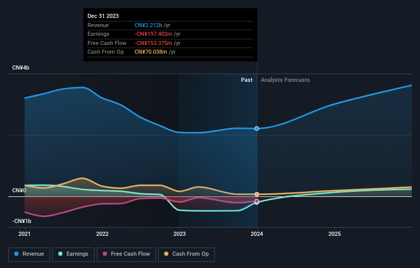 WELLE Environmental GroupLtd Full Year 2023 Earnings: Misses ...