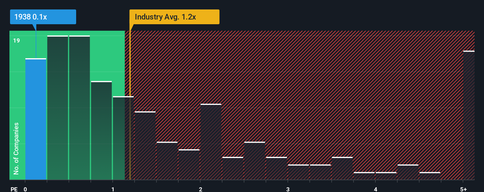 ps-multiple-vs-industry