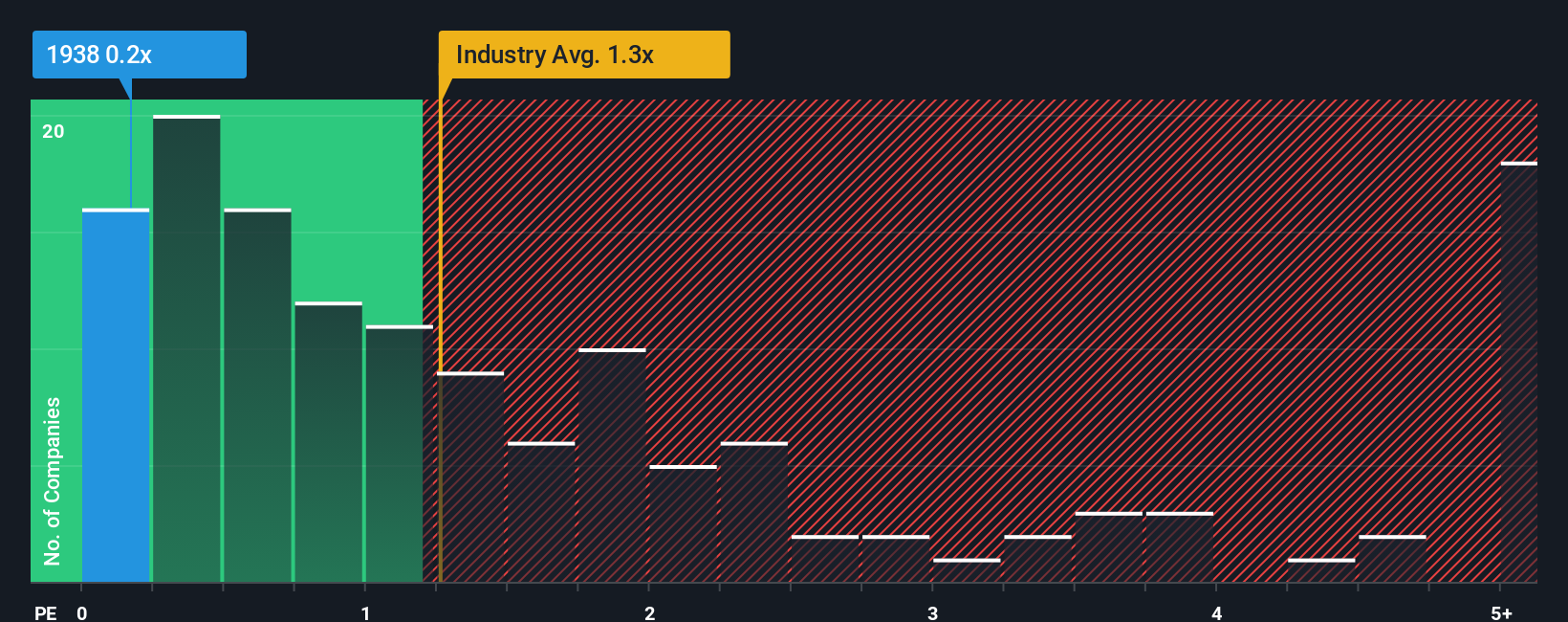 ps-multiple-vs-industry
