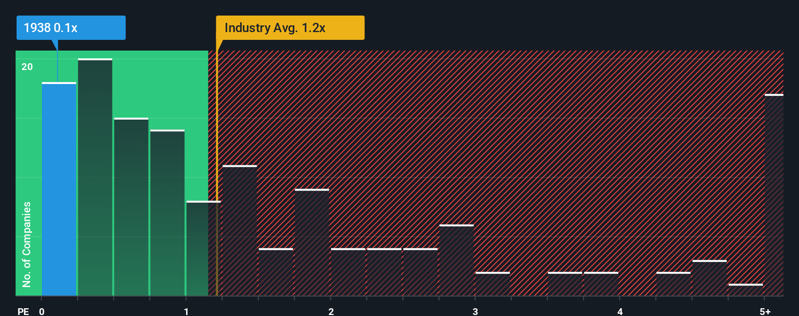 ps-multiple-vs-industry