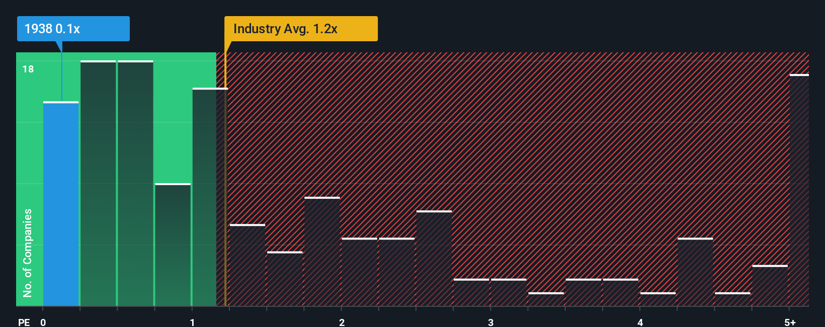 ps-multiple-vs-industry