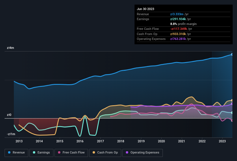 earnings-and-revenue-history