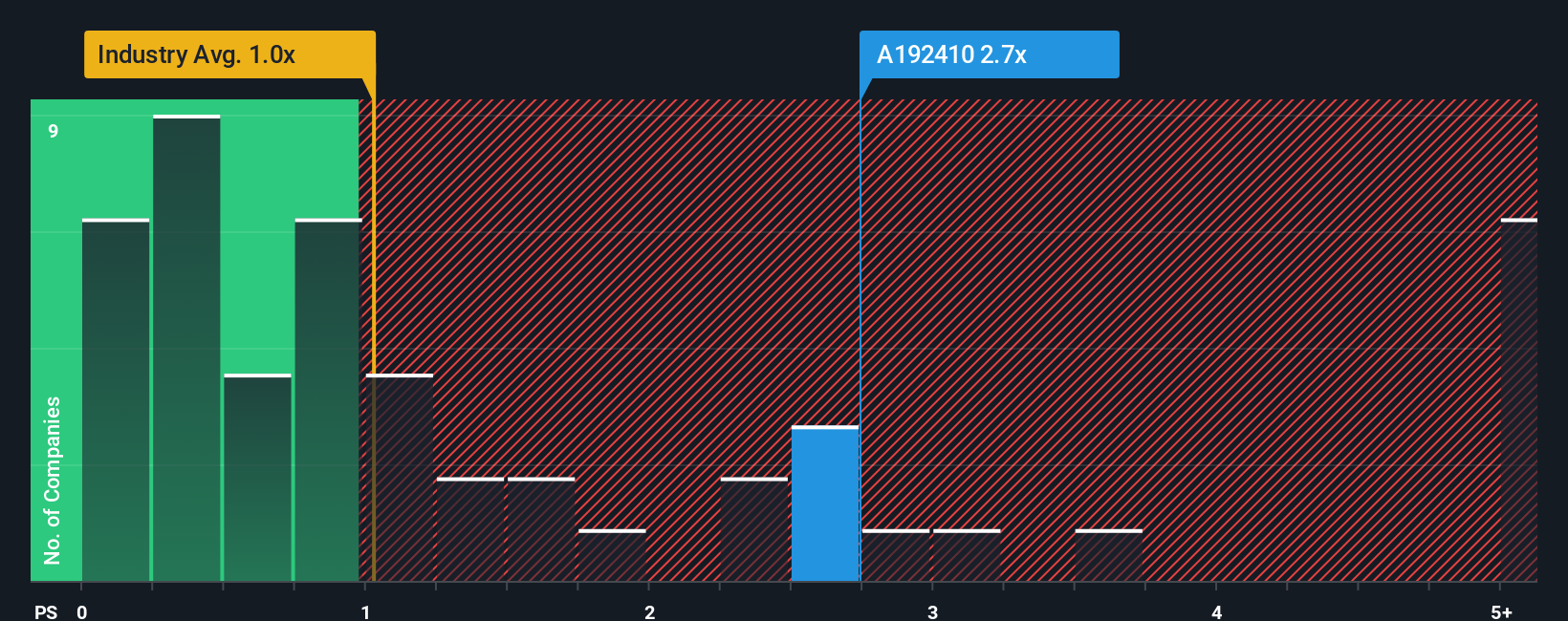 ps-multiple-vs-industry