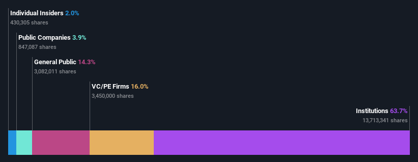 ownership-breakdown