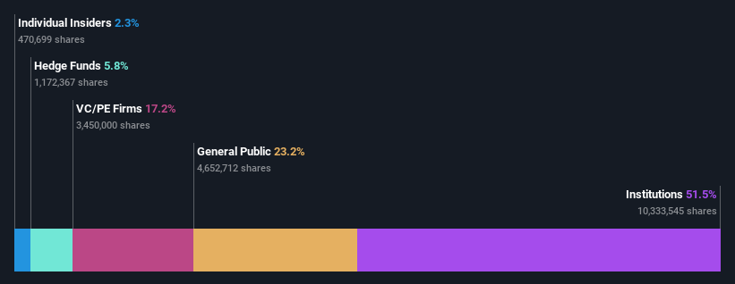 ownership-breakdown