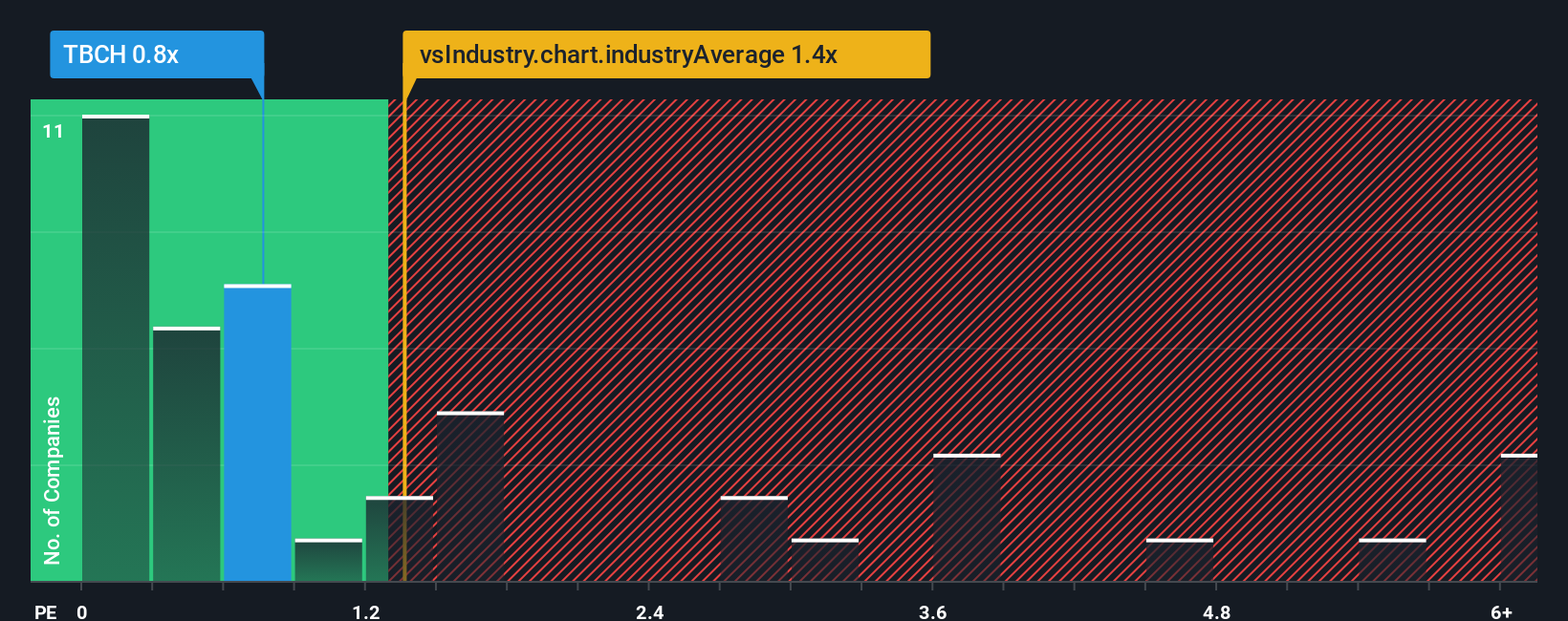 ps-multiple-vs-industry