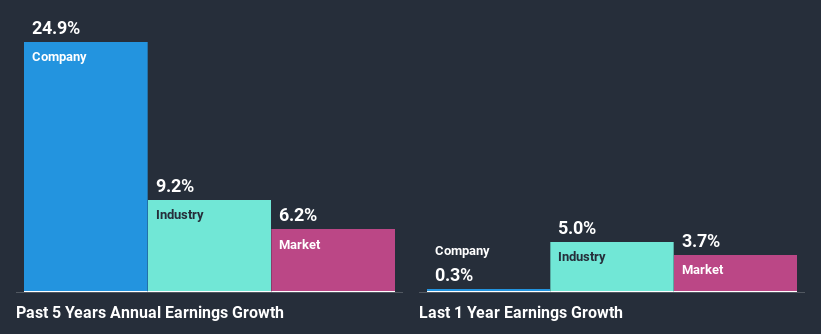 past-earnings-growth