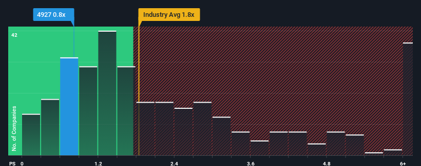 ps-multiple-vs-industry