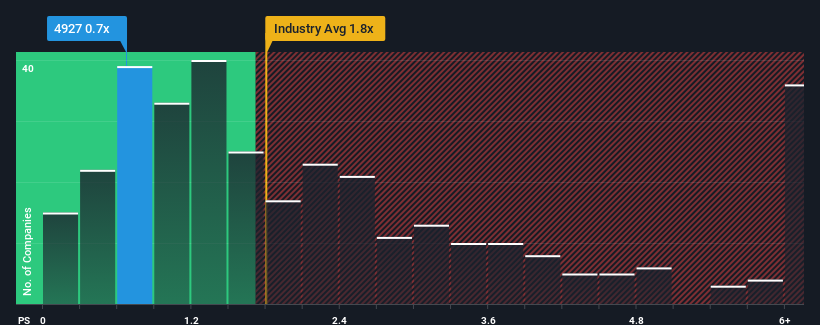 ps-multiple-vs-industry