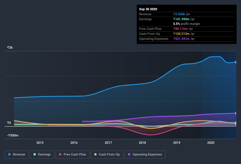 earnings-and-revenue-history