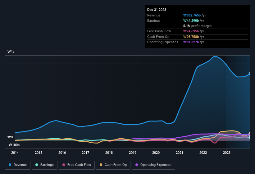 earnings-and-revenue-history