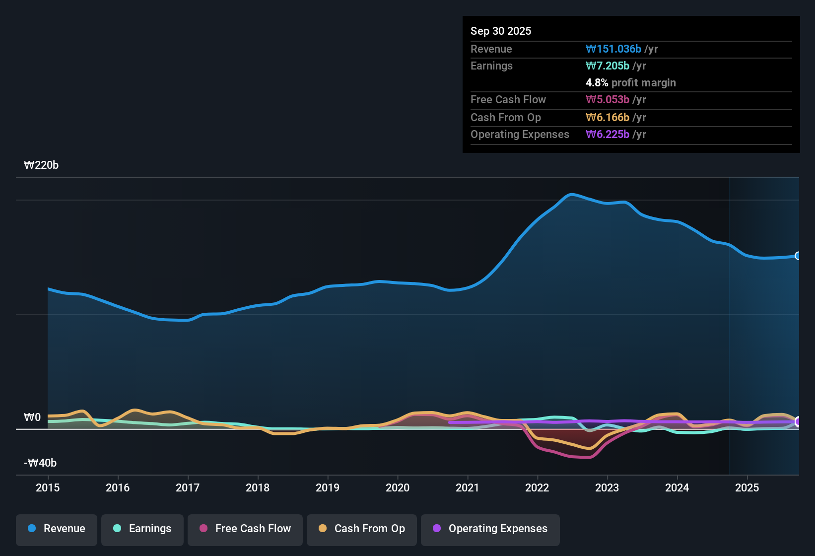earnings-and-revenue-history