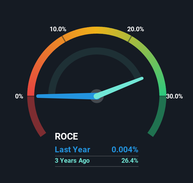 roce